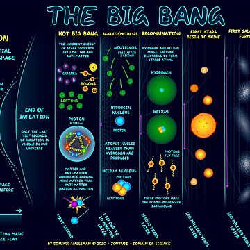 Artwork thumbnail, The Big Bang Poster by DominicWalliman