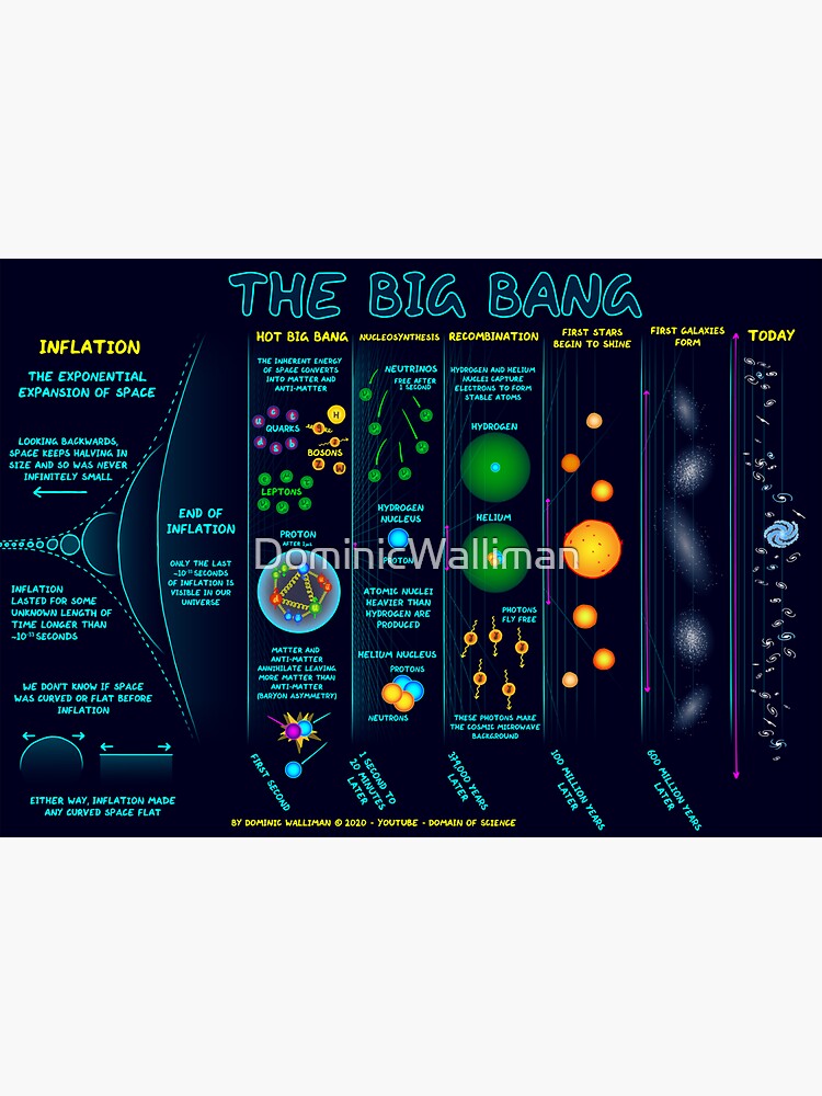 Thumbnail 3 of 3, Sticker, The Big Bang Poster designed and sold by DominicWalliman.