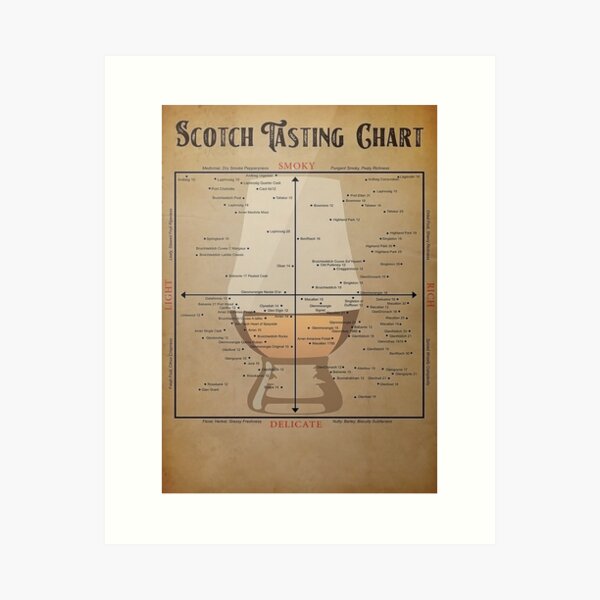 Item preview, Scotch Tasting Chart Vertical Poster designed and sold by udytaBWozniak.