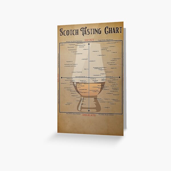 Item preview, Scotch Tasting Chart Vertical Poster designed and sold by udytaBWozniak.