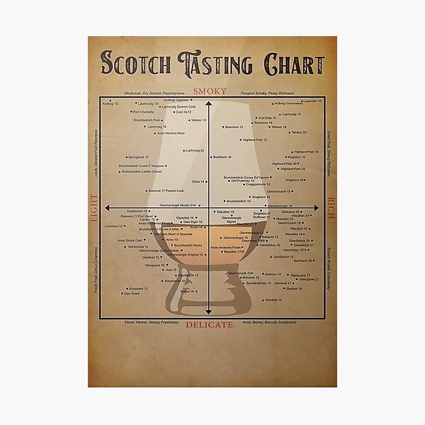 Item preview, Scotch Tasting Chart Vertical Poster designed and sold by udytaBWozniak.