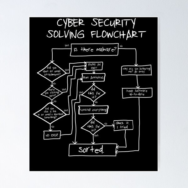 Item preview, Cybersecurity Solving Flowchart Funny designed and sold by Nerd Shizzle.