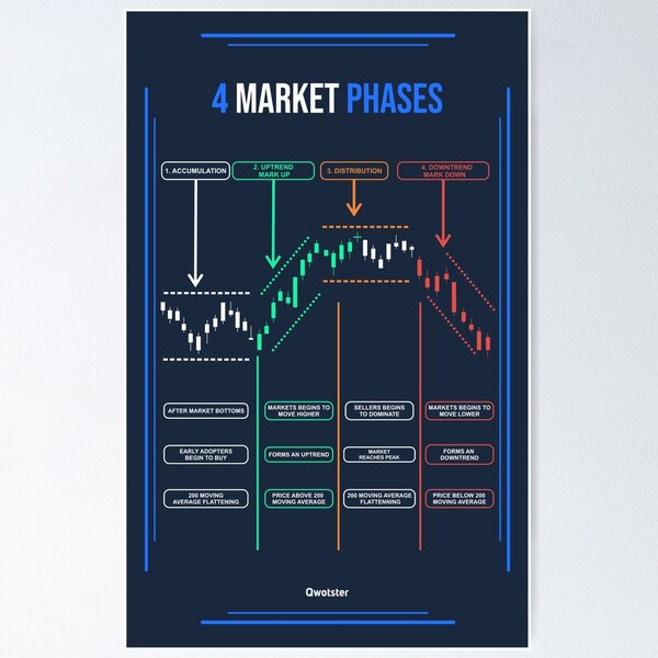 Item preview, 4 Market Phases designed and sold by qwotsterpro.