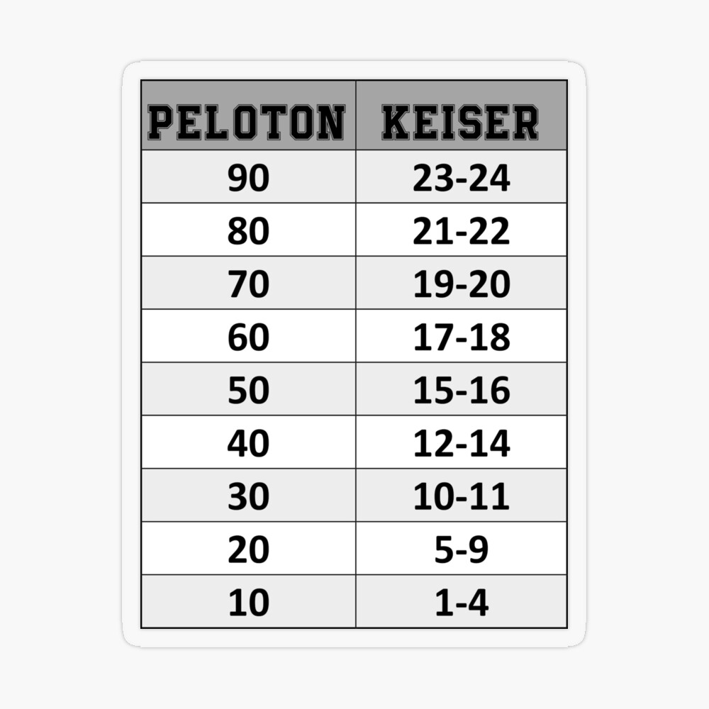 Peloton 2024 keiser conversion