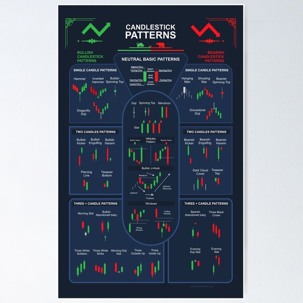 Most Profitable Chart Patterns Infographic