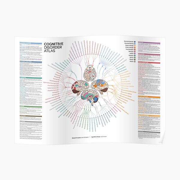 Atlas des troubles cognitifs - Expliqué Poster