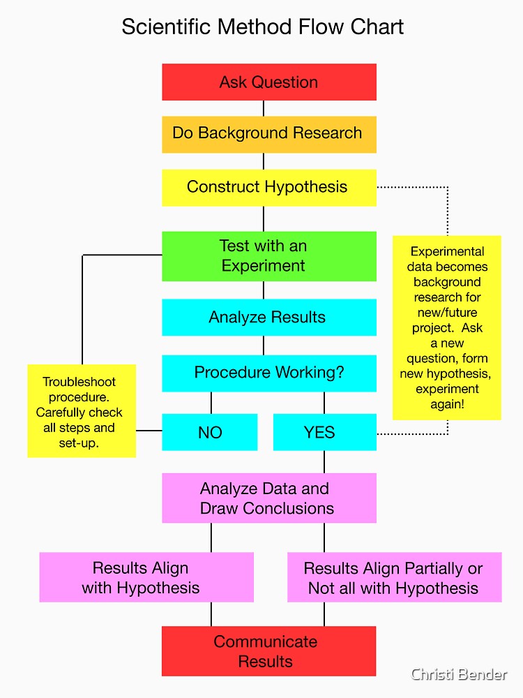 Scientific Method Flow Chart T Shirt For Sale By Smilingchi Redbubble Scientific Method T