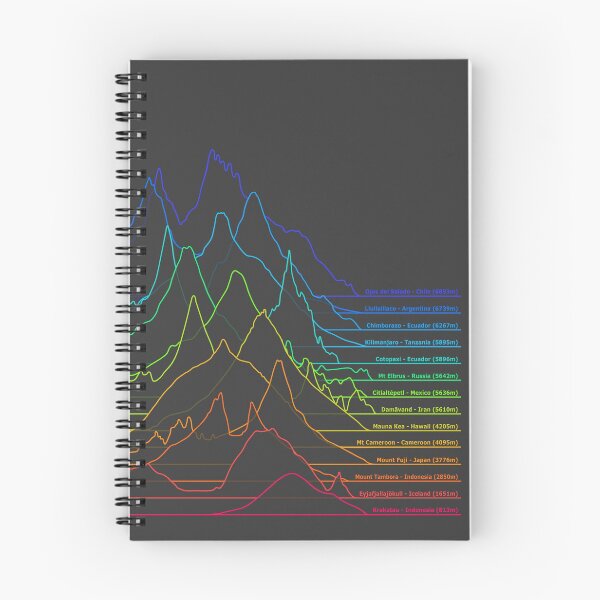 Item preview, Volcanoes of the World: the Unknown Pleasures of Elevation Profiles designed and sold by Groenendijk.