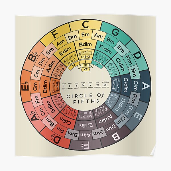 Circle of Fifths Poster