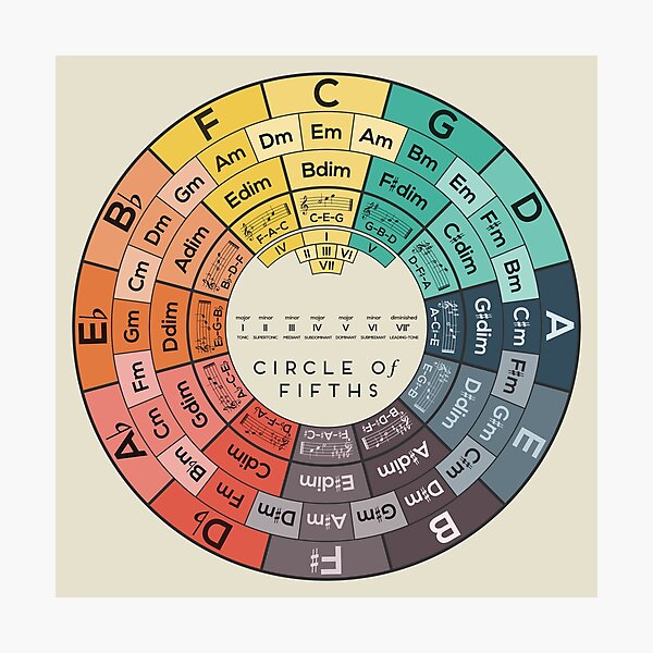 Circle of Fifths Photographic Print