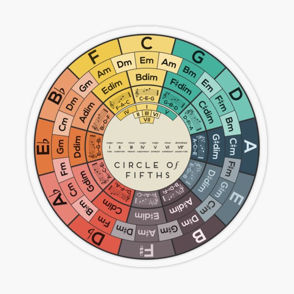 Item preview, Circle of Fifths designed and sold by Inna Soyturk.