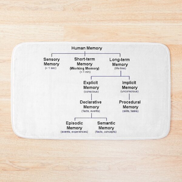 Item preview, Length of human memory diagram designed and sold by BonBoMochiBall.