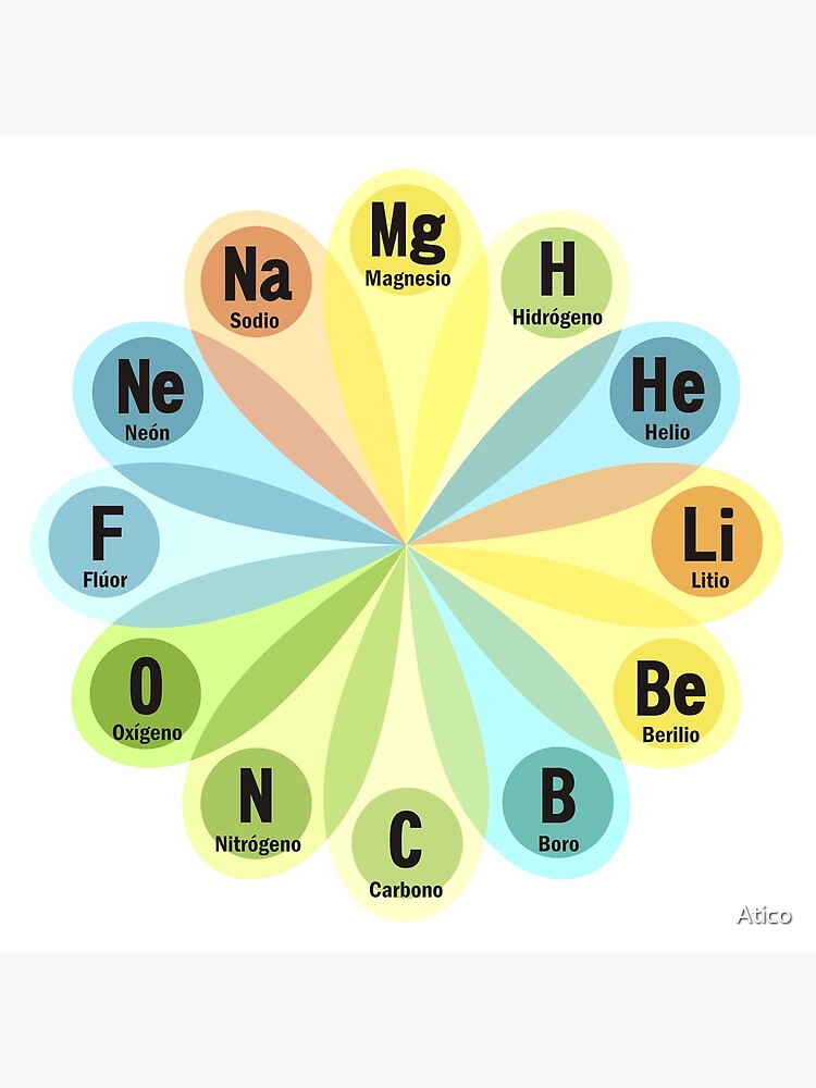Elementos químicos de Atico