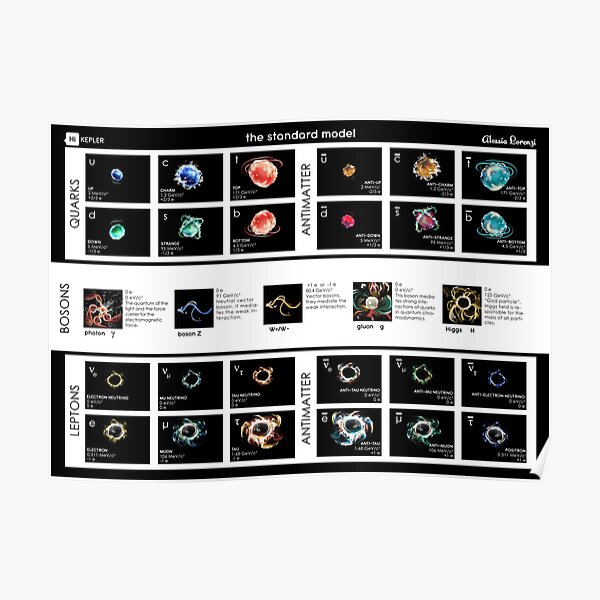 The standard model of elementary particles Poster