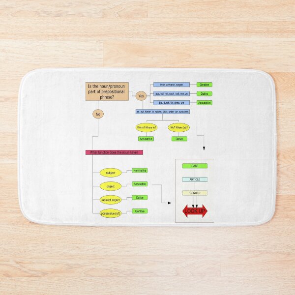 Item preview, German Gender/Case Flowchart designed and sold by Spectrum Perspectives.
