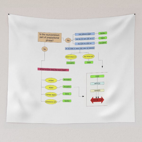 Item preview, German Gender/Case Flowchart designed and sold by Spectrum Perspectives.