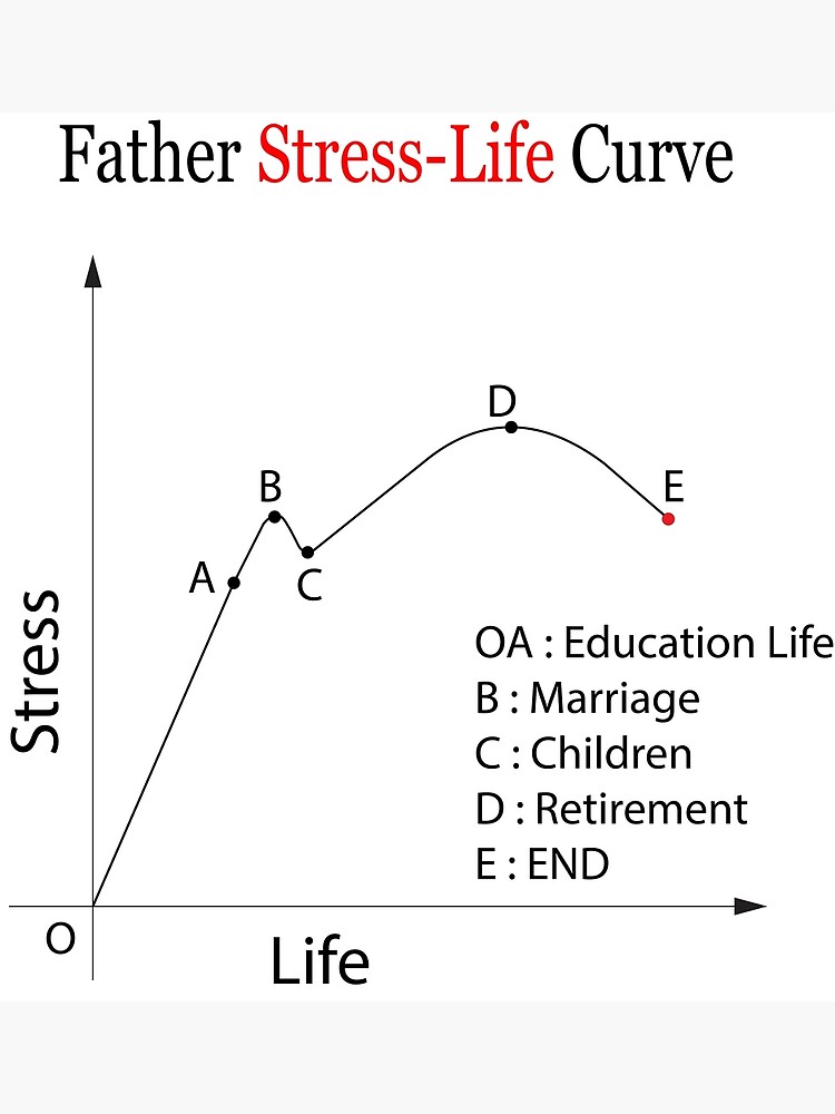 Tarjetas de felicitación «Curva de estrés del padre-vida: mostrando el  ciclo de vida del padre vs. Estrés» de mayankg1100 | Redbubble