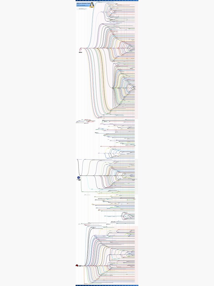GNU/Linux Distribution Timeline (October 2012 edition) by Cheeseness