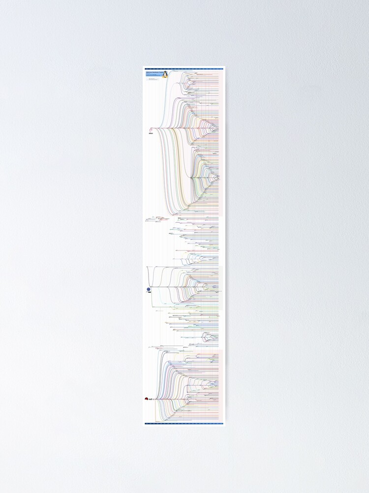 Alternate view of GNU/Linux Distribution Timeline (October 2012 edition) Poster