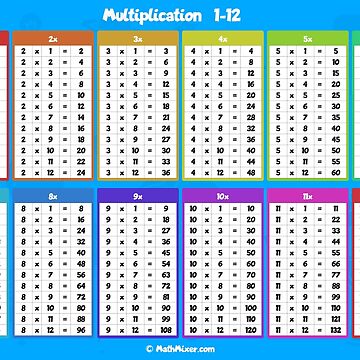 Times Tables  Multiplication Tables 1 - 12 Postcard by matemovil