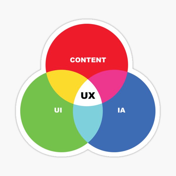 Item preview, UX Design Diagram   designed and sold by raemaz.