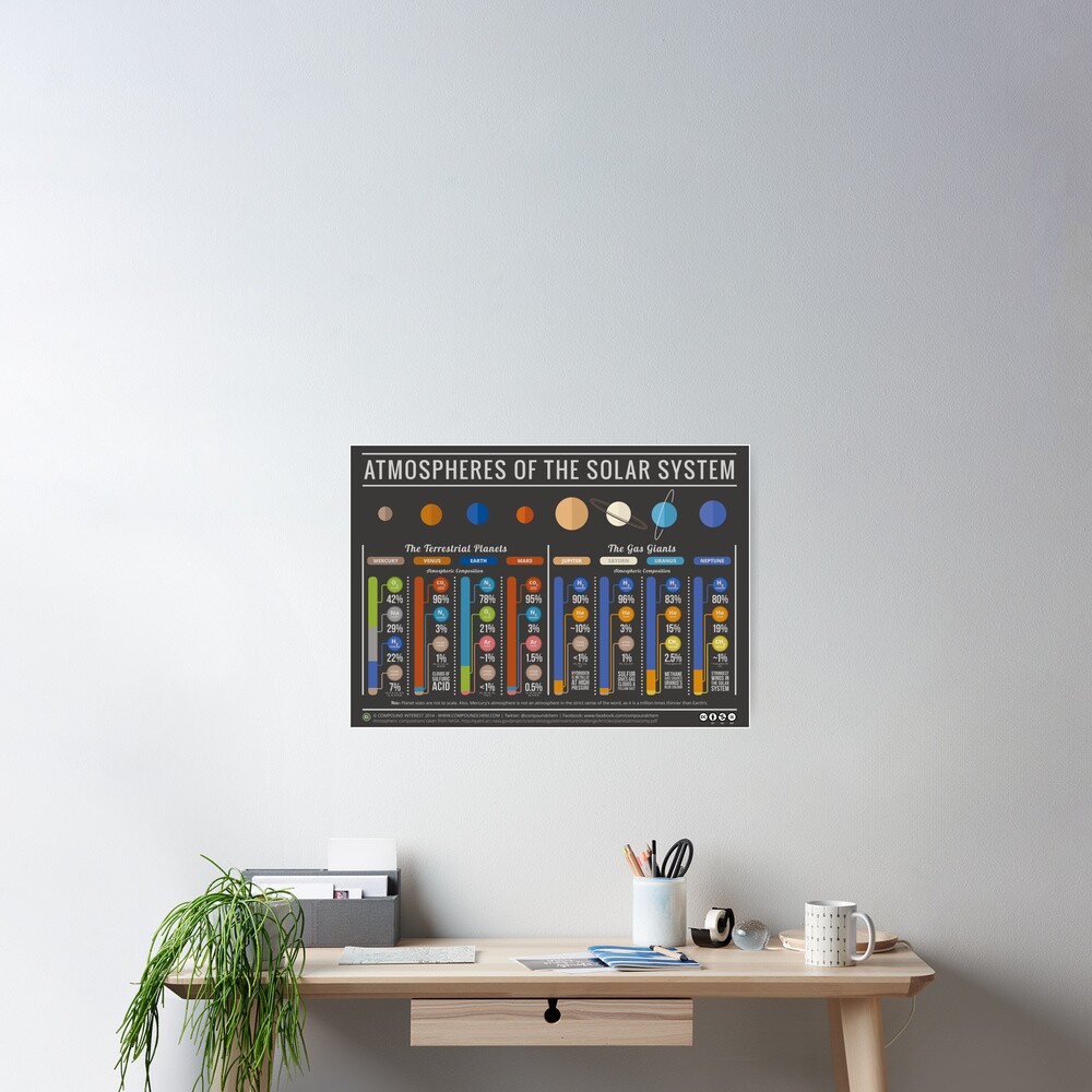 The Atmospheres of the Solar System Poster