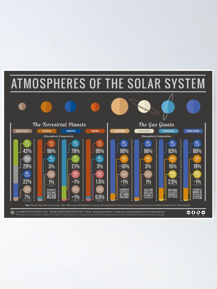 Alternate view of The Atmospheres of the Solar System Poster