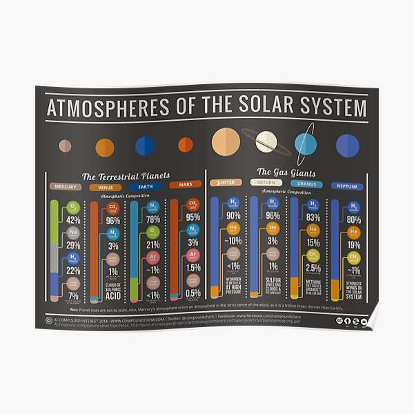 The Atmospheres of the Solar System Poster