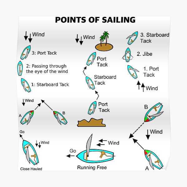 "Points Of Sailing Tacking" Poster for Sale by Savagets Redbubble