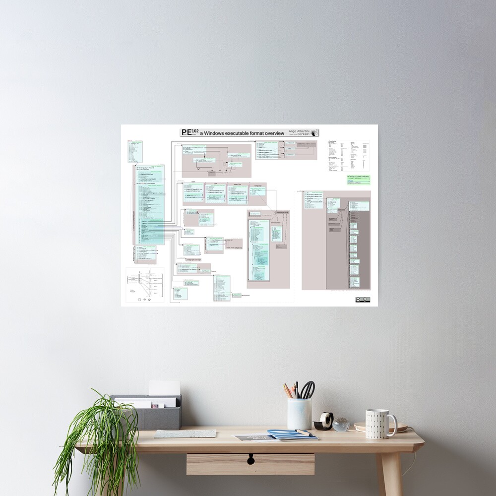 PE102 a Windows executable format overview Poster