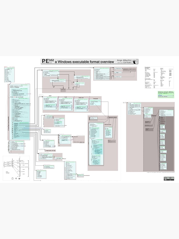PE102 a Windows executable format overview by Ange4771