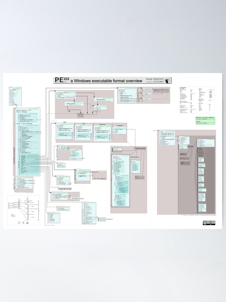 Alternate view of PE102 a Windows executable format overview Poster