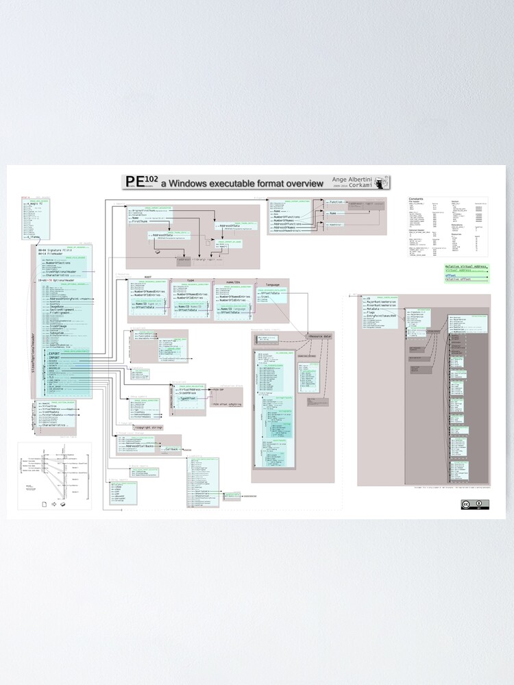 Alternate view of PE102 a Windows executable format overview Poster
