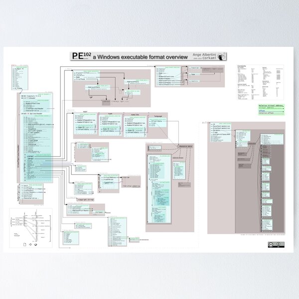 PE102 a Windows executable format overview Poster