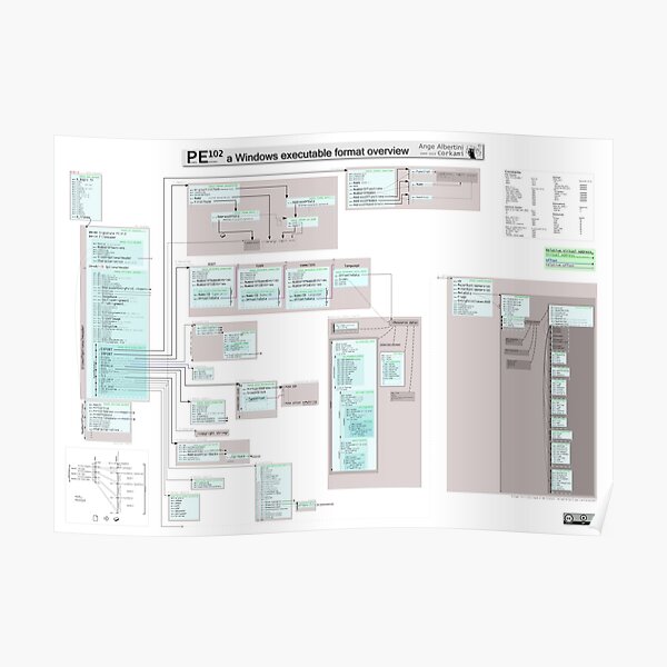PE102 a Windows executable format overview Poster