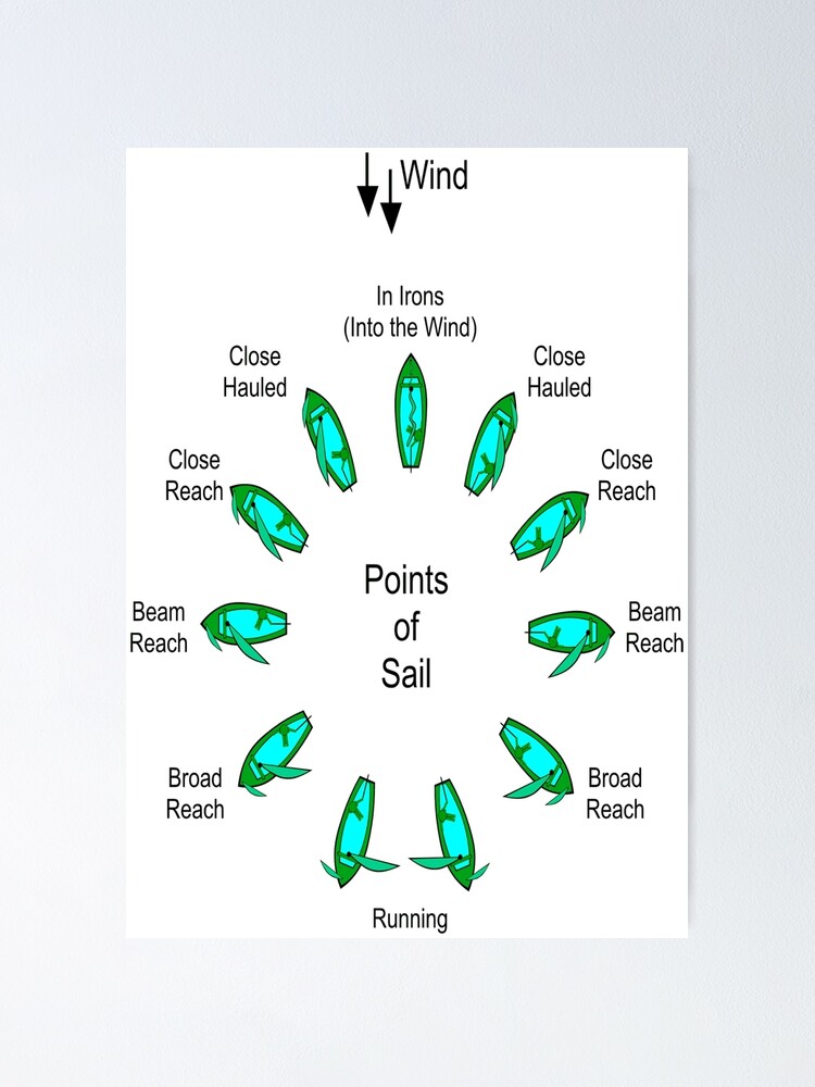 “Points of Sail in Green and Teal” Poster for Sale by MUZA9 | Redbubble