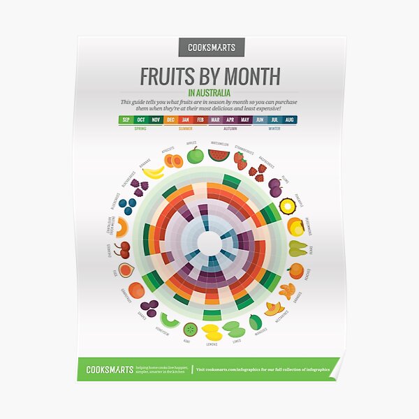 Cook Smarts' Fruits by the Month Guide (Australia) Poster