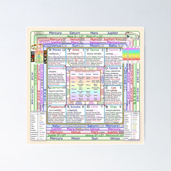 Item preview, Vedic Astrology Horoscope Reading Practice Chart. designed and sold by heartsforlove.