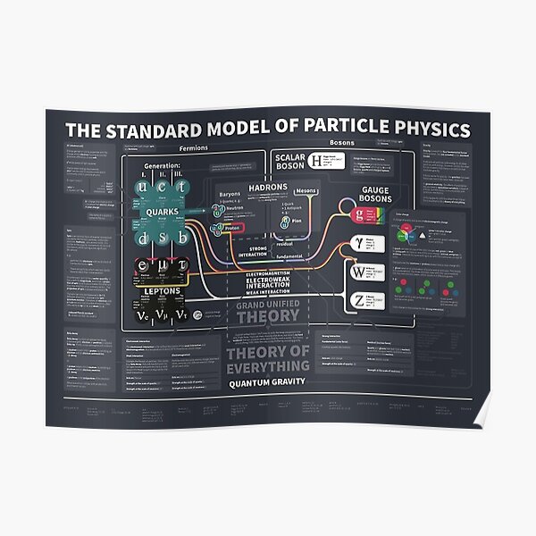 the standard model of particle physics Poster Poster