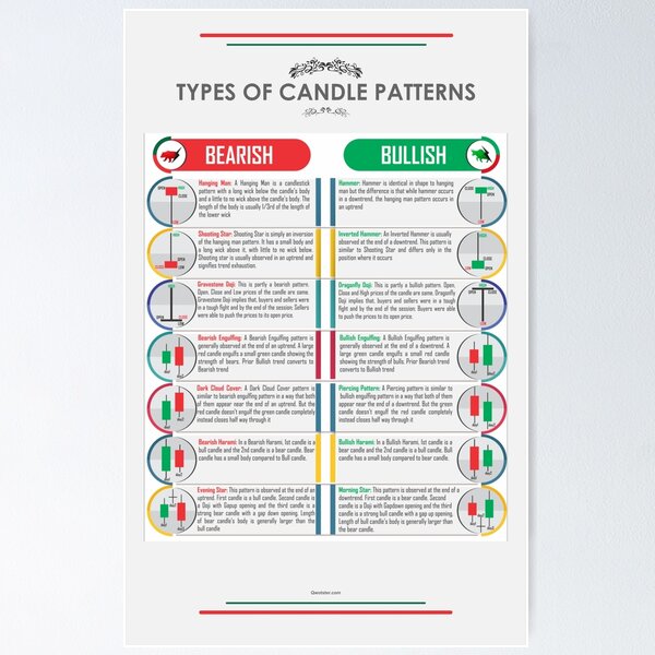 Item preview, Types of Candle Patterns designed and sold by qwotsterpro.