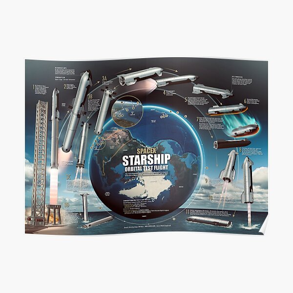 SpaceX Starship Orbital Test Flight infographic Poster