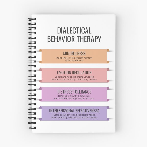 Item preview, DBT Dialectical Behavior Therapy Coping Skills Mindfulness Emotion Regulation CBT Counseling Tool Therapist Office Decor designed and sold by Therapy Tools For All.