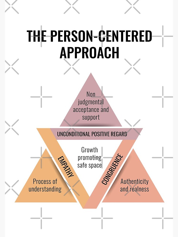 Carl Rogers Empathie Akzeptanz Kongruenz "Personenzentrierte Humanistische Therapie Beratungsstelle Carl Rogers