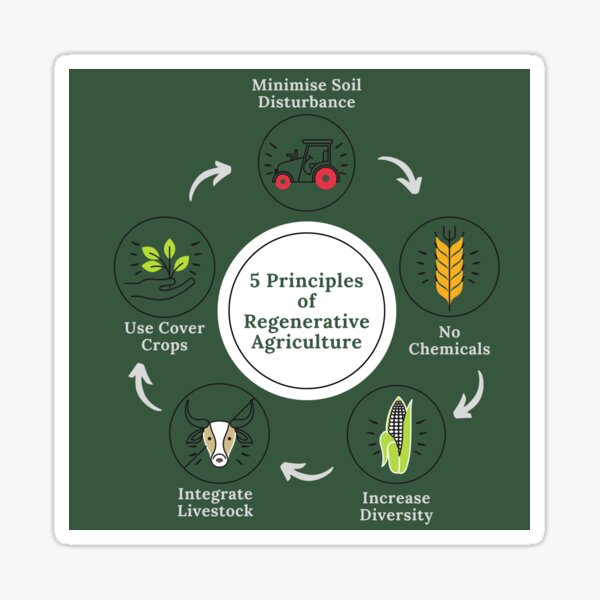 Item preview, 5 Principles of Regenerative Agriculture - Save Our Soil - Reverse Climate Change designed and sold by WildBerryArt.