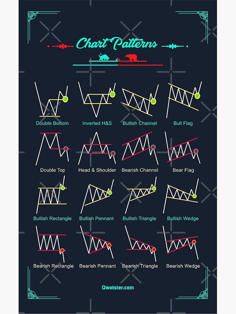 Chart Patterns Poster by qwotsterpro