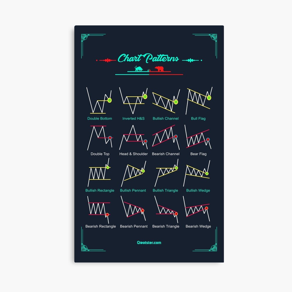 Chart Patterns For Traders Poster by Qwotster