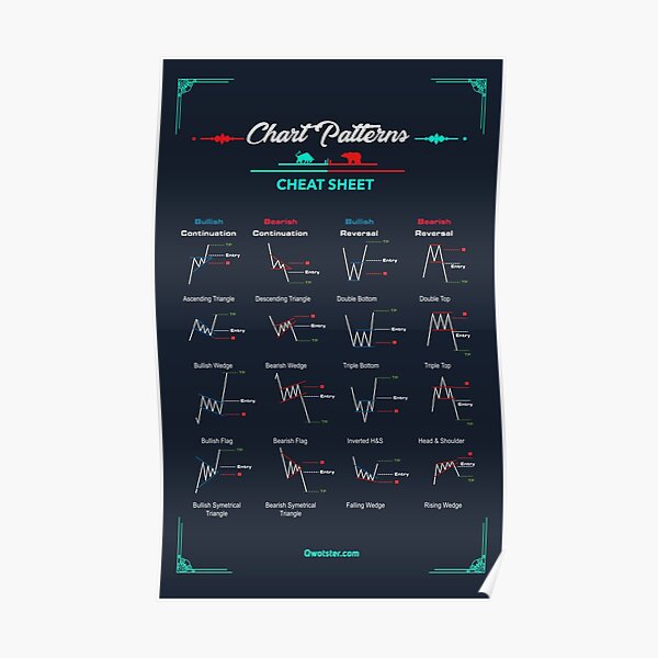 Chart Patterns Cheat Sheet Poster