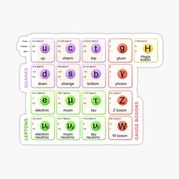 Standard Model of Elementary Particles Sticker