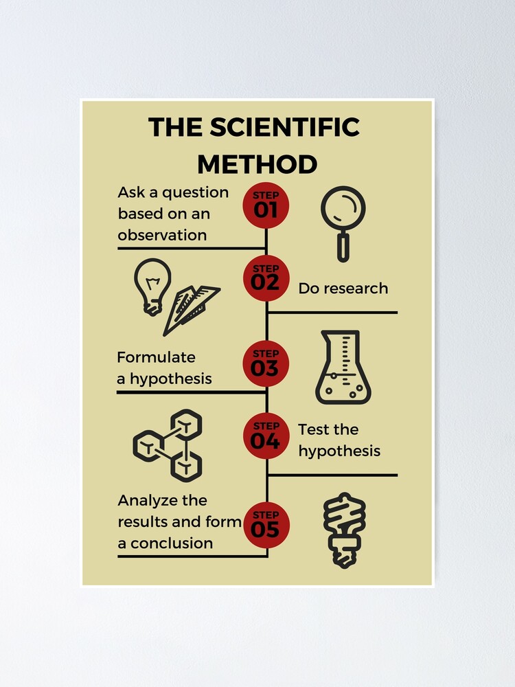 Steps of the Scientific Method