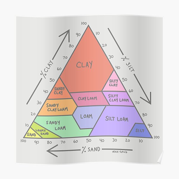Soil Chart 1 Poster